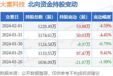 大富科技獲北向資金增持，電子信息技術(shù)開發(fā)前景廣闊
