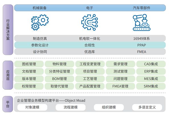 堅(jiān)定軟件行業(yè)化 鼎捷PLM破解機(jī)電一體化“卡脖子”難題